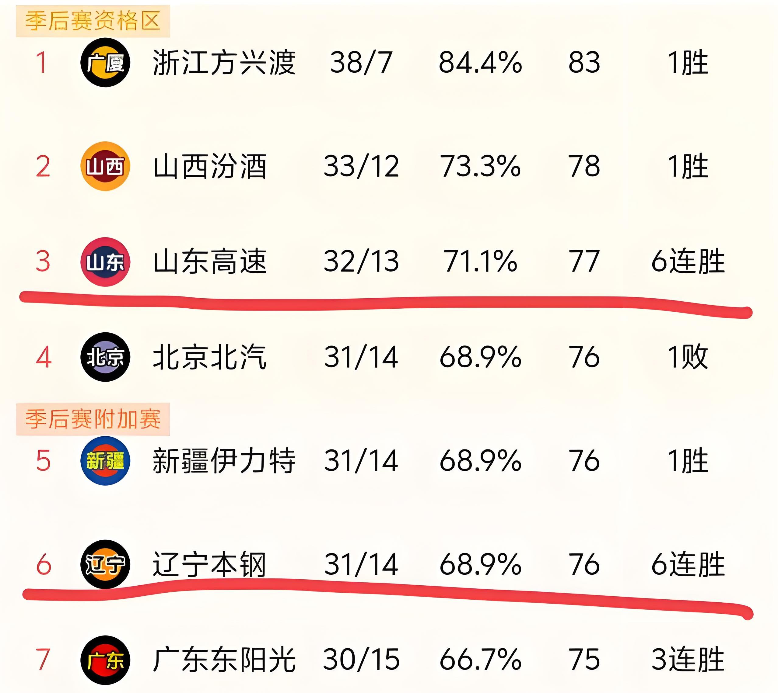 辽宁队客场惜败,积分榜失去领先优势 辽宁队客场惜败,积分榜失去领先优势